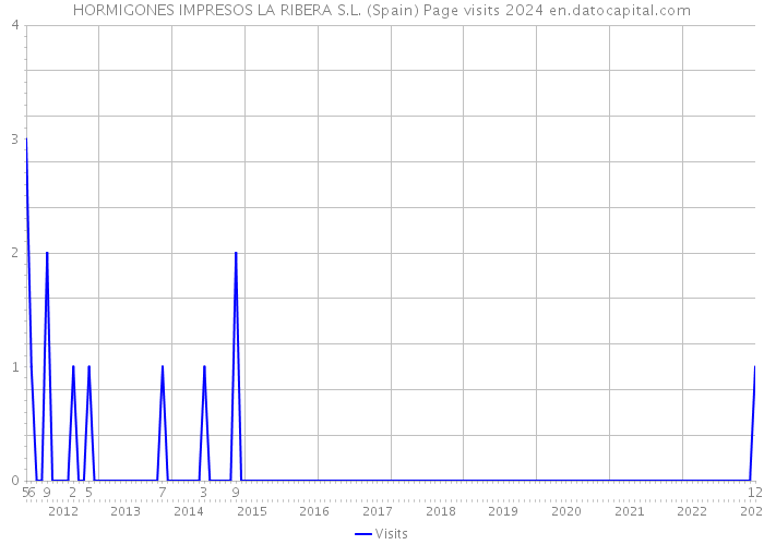 HORMIGONES IMPRESOS LA RIBERA S.L. (Spain) Page visits 2024 