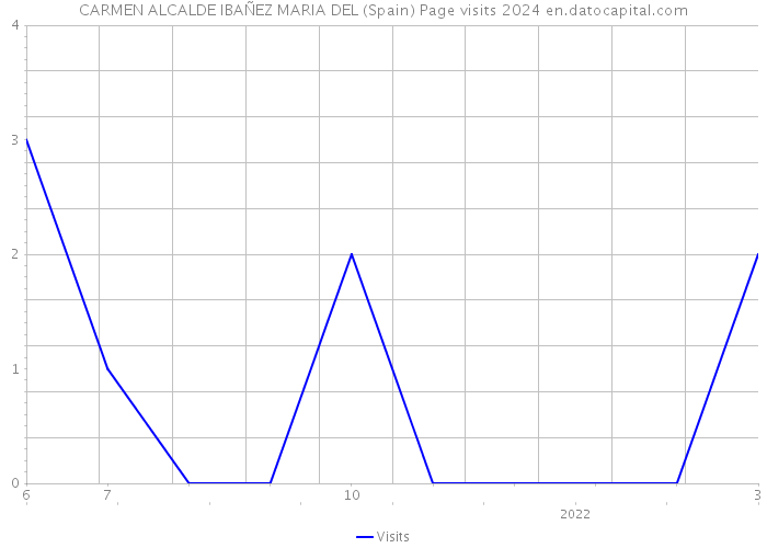 CARMEN ALCALDE IBAÑEZ MARIA DEL (Spain) Page visits 2024 