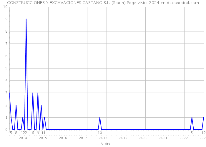 CONSTRUCCIONES Y EXCAVACIONES CASTANO S.L. (Spain) Page visits 2024 