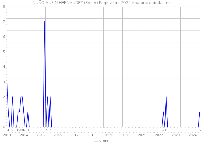 NUÑO AUSIN HERNANDEZ (Spain) Page visits 2024 