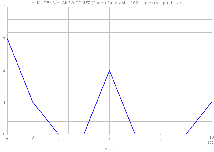 ALMUDENA ALONSO GOMEZ (Spain) Page visits 2024 