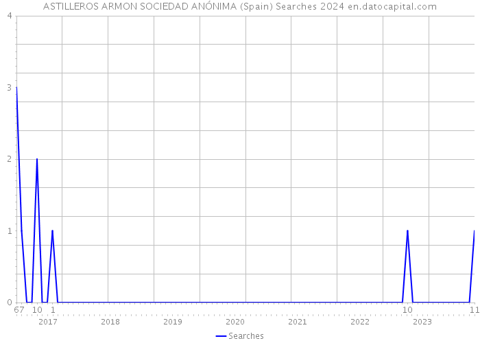 ASTILLEROS ARMON SOCIEDAD ANÓNIMA (Spain) Searches 2024 