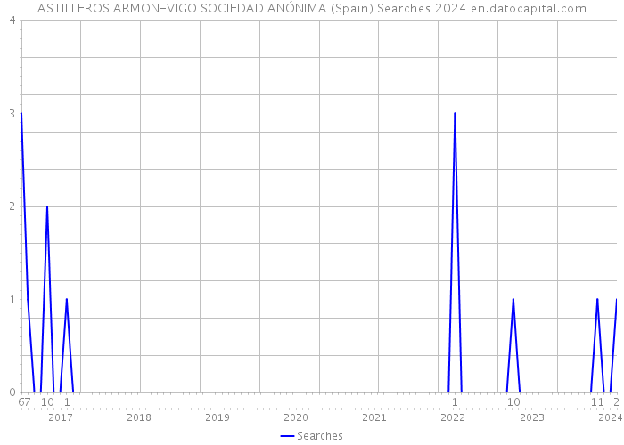 ASTILLEROS ARMON-VIGO SOCIEDAD ANÓNIMA (Spain) Searches 2024 