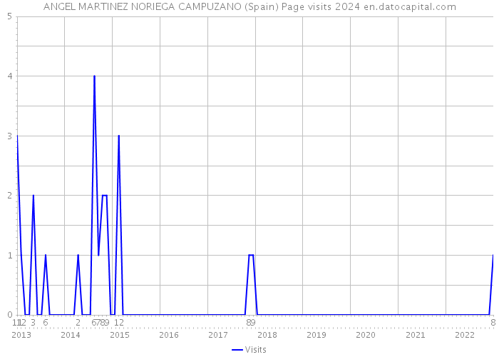 ANGEL MARTINEZ NORIEGA CAMPUZANO (Spain) Page visits 2024 