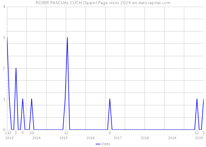 ROSER PASCUAL CUCH (Spain) Page visits 2024 