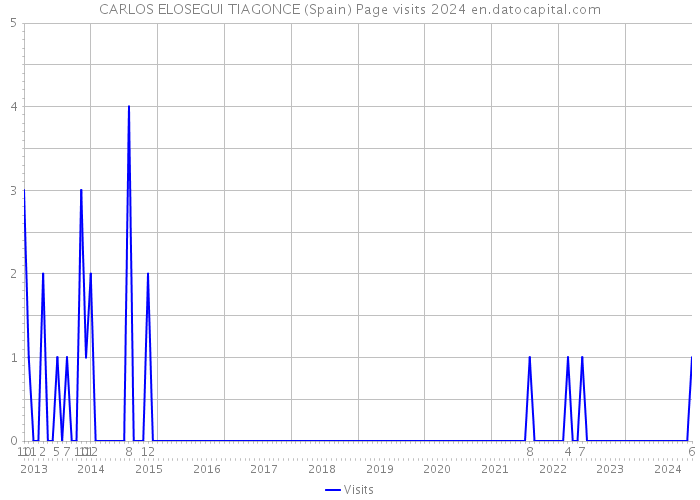 CARLOS ELOSEGUI TIAGONCE (Spain) Page visits 2024 