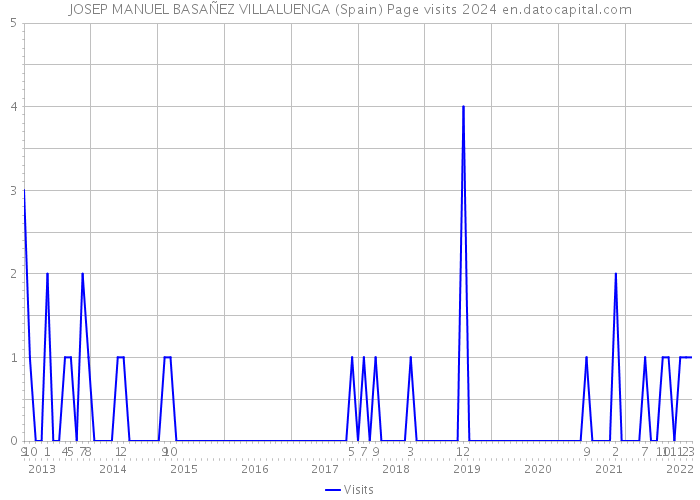 JOSEP MANUEL BASAÑEZ VILLALUENGA (Spain) Page visits 2024 