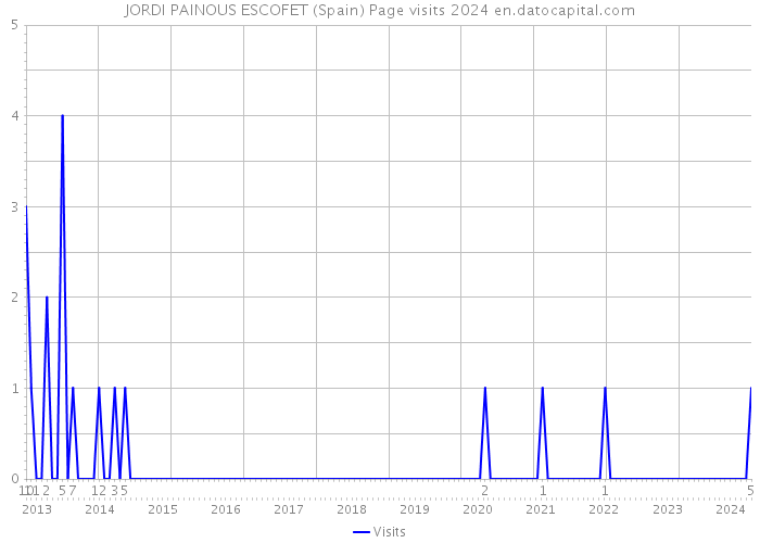 JORDI PAINOUS ESCOFET (Spain) Page visits 2024 