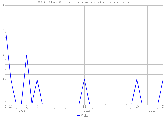 FELIX CASO PARDO (Spain) Page visits 2024 