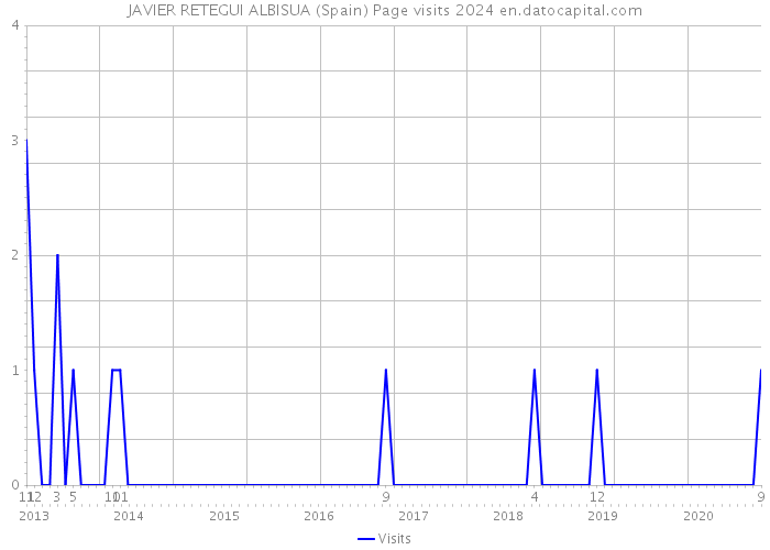 JAVIER RETEGUI ALBISUA (Spain) Page visits 2024 