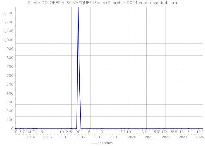 SILVIA DOLORES ALBA VAZQUEZ (Spain) Searches 2024 