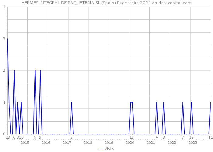 HERMES INTEGRAL DE PAQUETERIA SL (Spain) Page visits 2024 