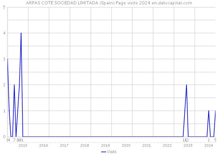 ARPAS COTE SOCIEDAD LIMITADA (Spain) Page visits 2024 