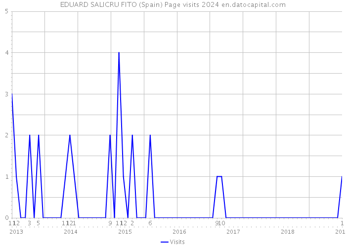EDUARD SALICRU FITO (Spain) Page visits 2024 