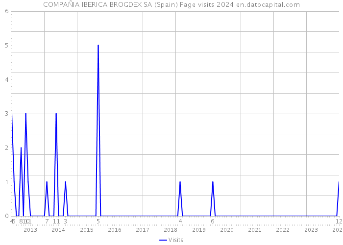COMPAÑIA IBERICA BROGDEX SA (Spain) Page visits 2024 