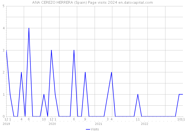 ANA CEREZO HERRERA (Spain) Page visits 2024 
