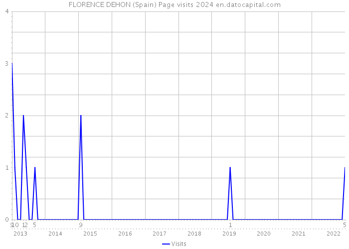 FLORENCE DEHON (Spain) Page visits 2024 