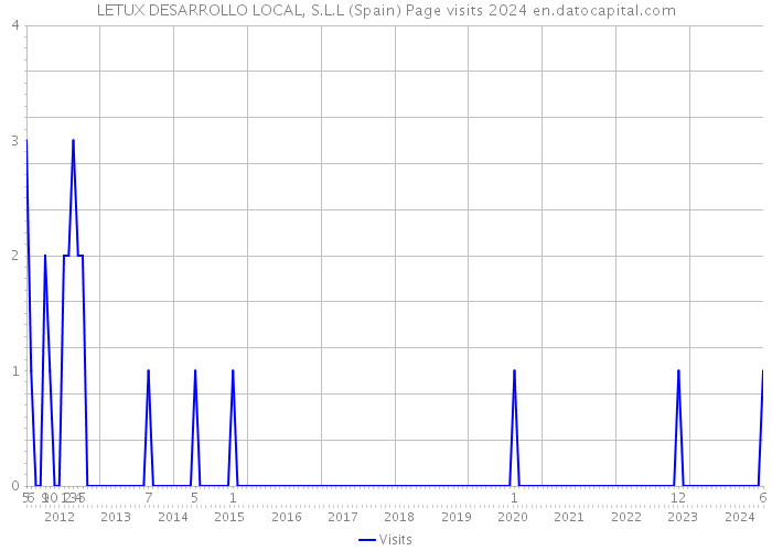 LETUX DESARROLLO LOCAL, S.L.L (Spain) Page visits 2024 