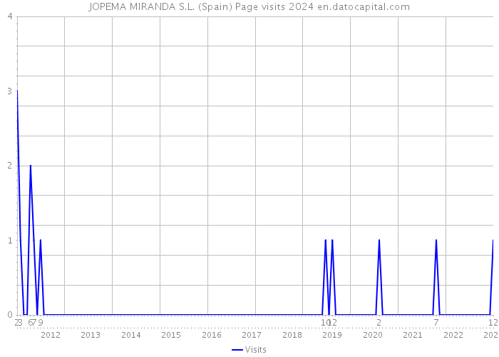 JOPEMA MIRANDA S.L. (Spain) Page visits 2024 