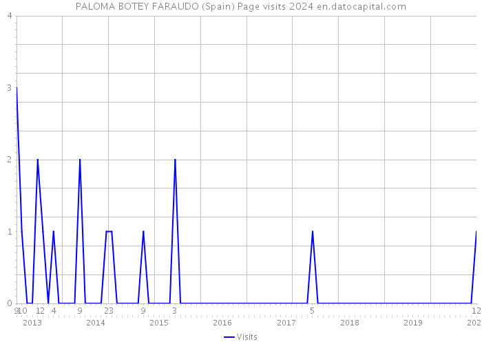 PALOMA BOTEY FARAUDO (Spain) Page visits 2024 