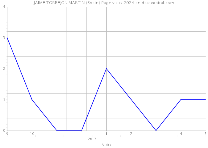 JAIME TORREJON MARTIN (Spain) Page visits 2024 