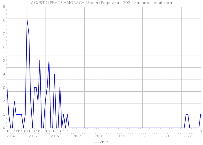 AGUSTIN PRATS AMORAGA (Spain) Page visits 2024 