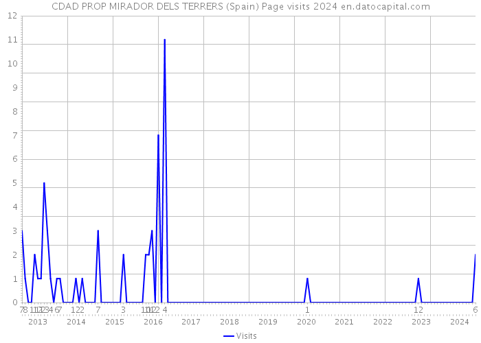CDAD PROP MIRADOR DELS TERRERS (Spain) Page visits 2024 