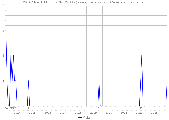 OSCAR MANUEL SOBRON OSTOS (Spain) Page visits 2024 