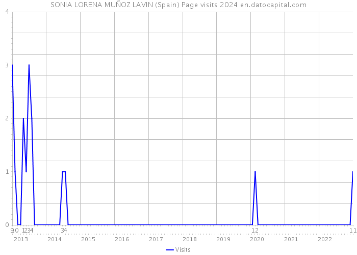 SONIA LORENA MUÑOZ LAVIN (Spain) Page visits 2024 