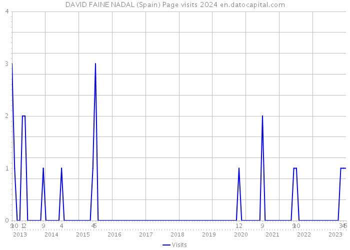 DAVID FAINE NADAL (Spain) Page visits 2024 