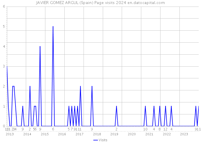 JAVIER GOMEZ ARGUL (Spain) Page visits 2024 