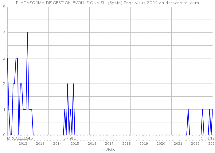 PLATAFORMA DE GESTION EVOLUZIONA SL. (Spain) Page visits 2024 