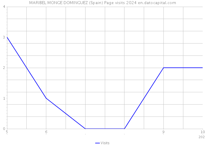 MARIBEL MONGE DOMINGUEZ (Spain) Page visits 2024 