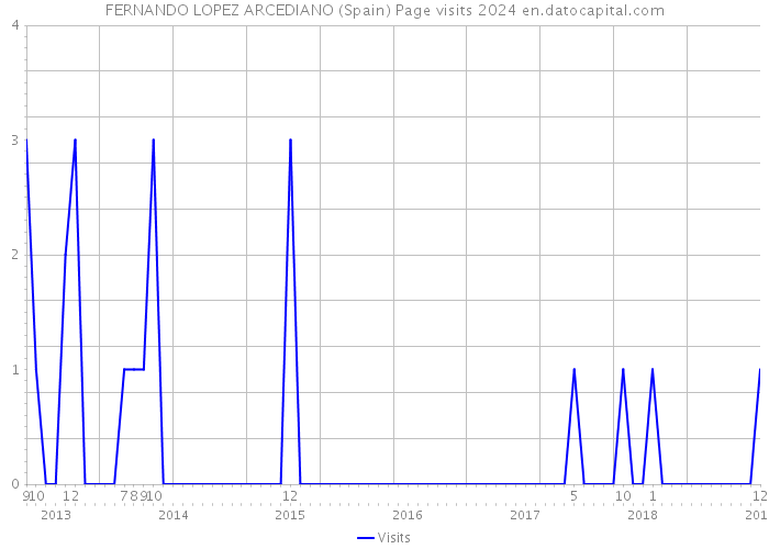 FERNANDO LOPEZ ARCEDIANO (Spain) Page visits 2024 