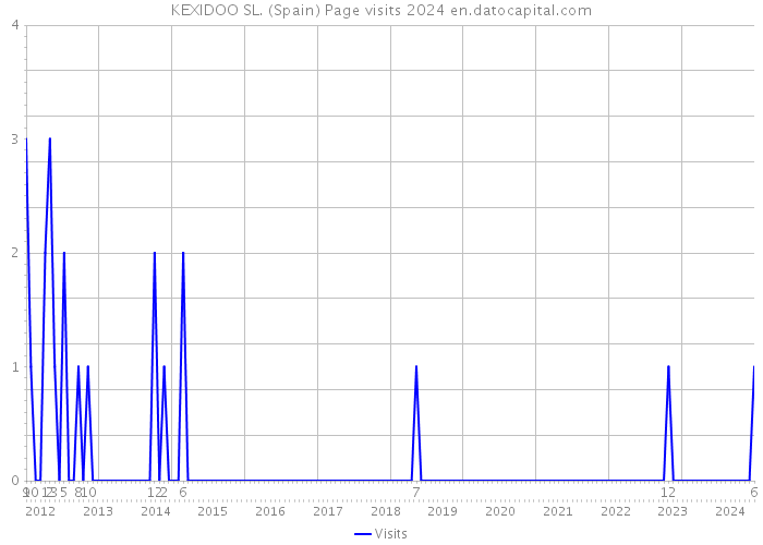 KEXIDOO SL. (Spain) Page visits 2024 