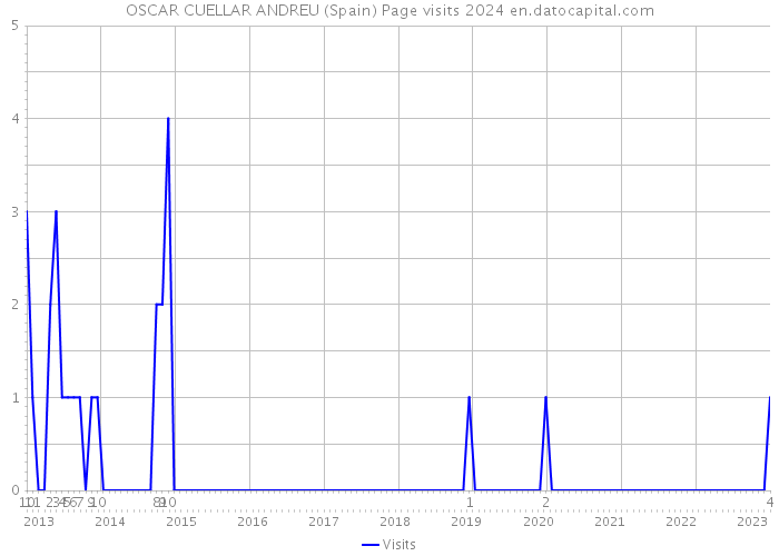 OSCAR CUELLAR ANDREU (Spain) Page visits 2024 