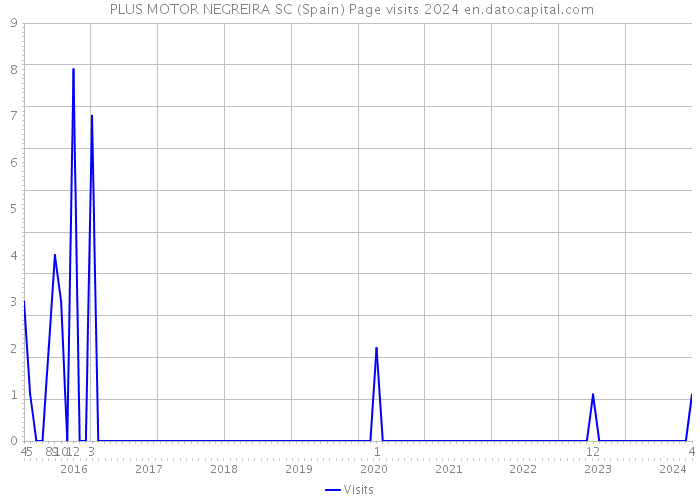  PLUS MOTOR NEGREIRA SC (Spain) Page visits 2024 
