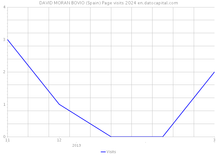 DAVID MORAN BOVIO (Spain) Page visits 2024 