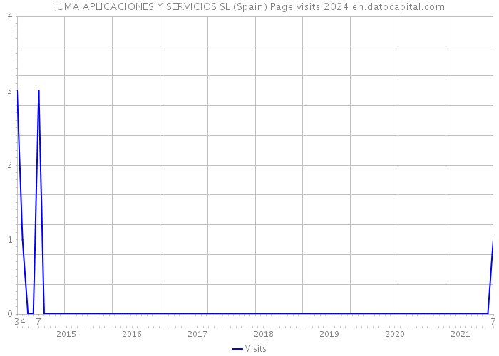 JUMA APLICACIONES Y SERVICIOS SL (Spain) Page visits 2024 