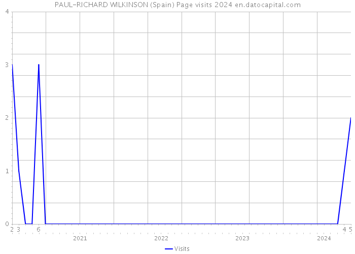 PAUL-RICHARD WILKINSON (Spain) Page visits 2024 