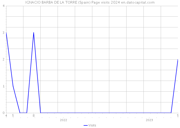IGNACIO BARBA DE LA TORRE (Spain) Page visits 2024 