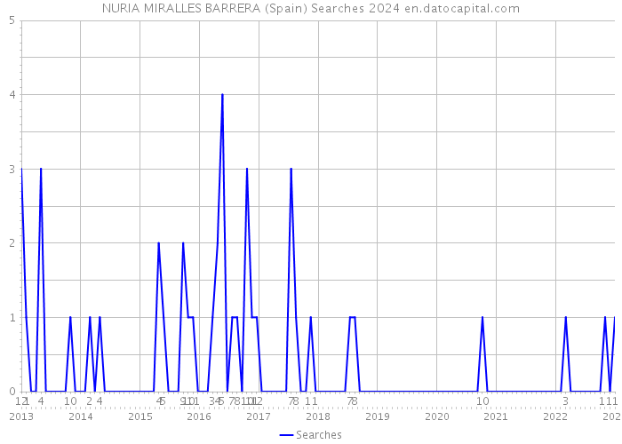 NURIA MIRALLES BARRERA (Spain) Searches 2024 