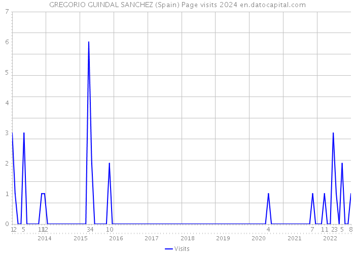 GREGORIO GUINDAL SANCHEZ (Spain) Page visits 2024 