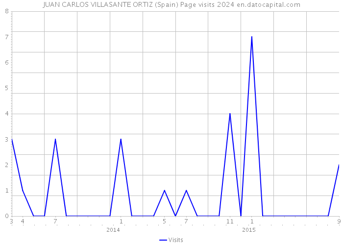 JUAN CARLOS VILLASANTE ORTIZ (Spain) Page visits 2024 