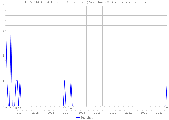 HERMINIA ALCALDE RODRIGUEZ (Spain) Searches 2024 