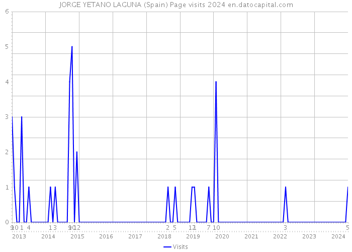 JORGE YETANO LAGUNA (Spain) Page visits 2024 