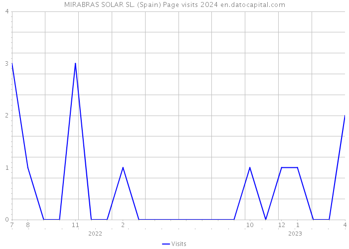 MIRABRAS SOLAR SL. (Spain) Page visits 2024 