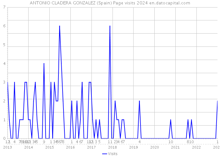 ANTONIO CLADERA GONZALEZ (Spain) Page visits 2024 
