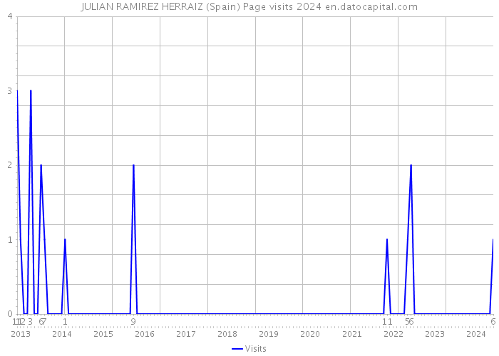 JULIAN RAMIREZ HERRAIZ (Spain) Page visits 2024 