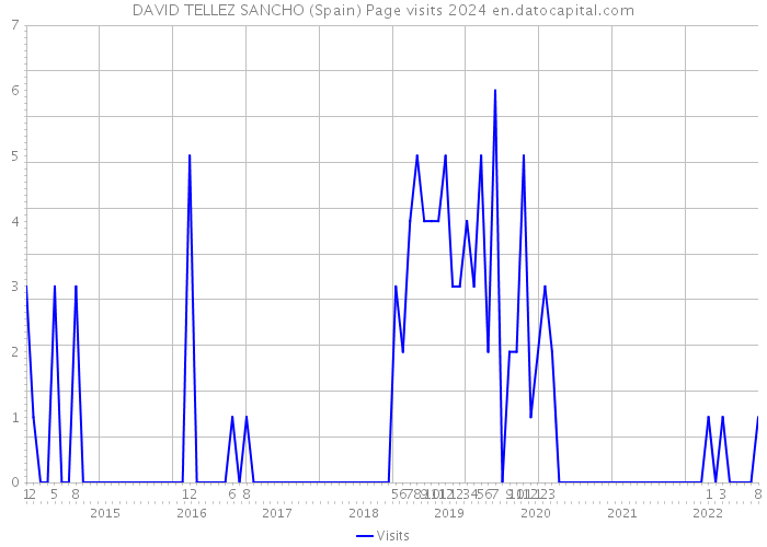 DAVID TELLEZ SANCHO (Spain) Page visits 2024 